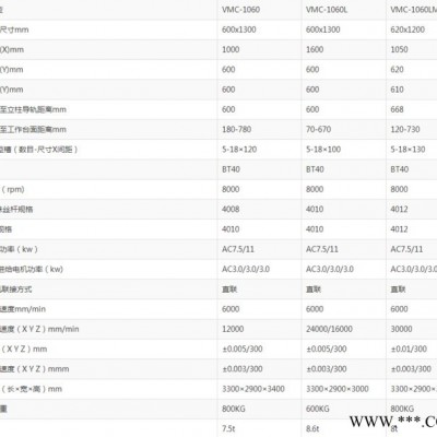 工廠轉型出售二手保銀VMC1060**數控銑床發那科MD系統