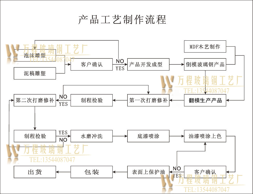 工藝流程一