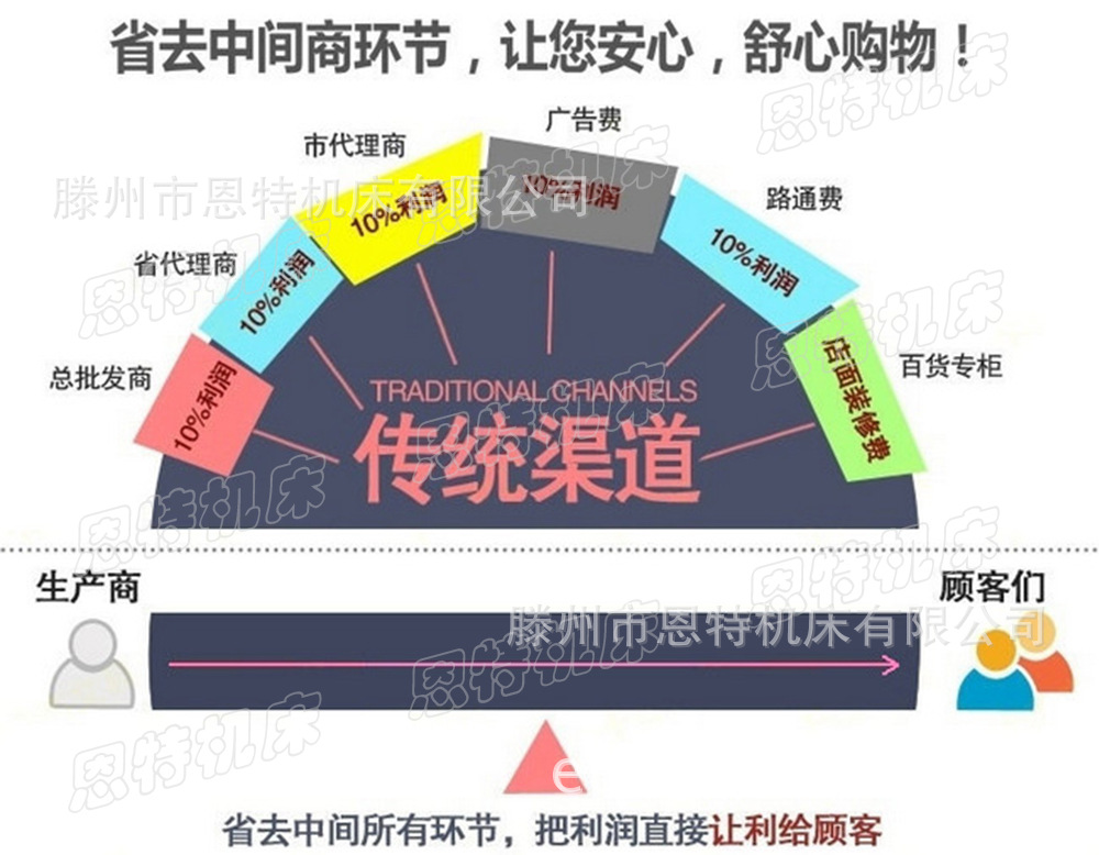 傳統渠道成品