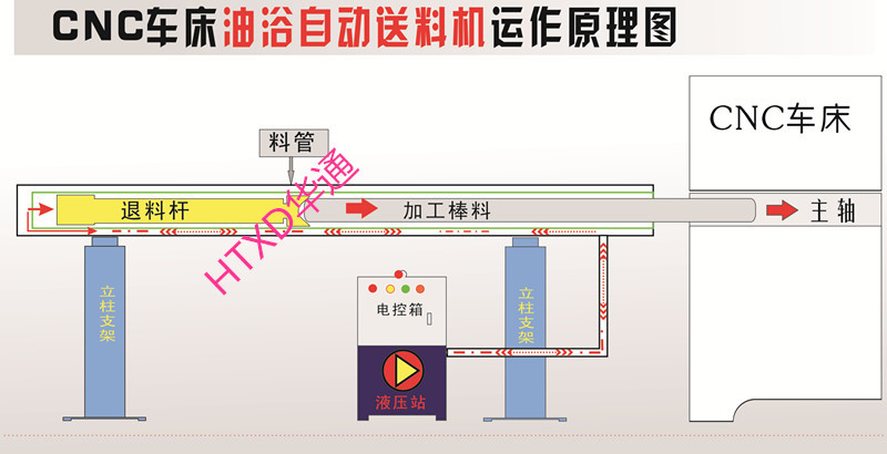 CNC車床油浴送料機運作原理圖