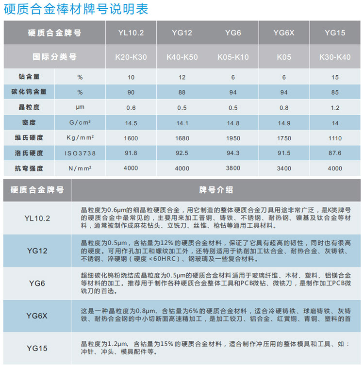 硬質合金圓棒牌號說明表