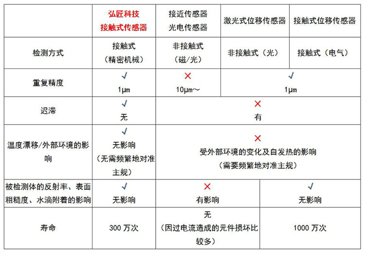 與其它公司比較電腦端