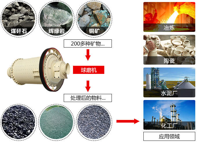 水泥球磨機(jī)用途