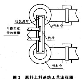 原料上料系統工藝流程圖