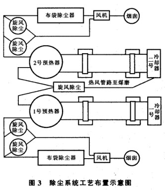 除塵系統工藝布置示意圖