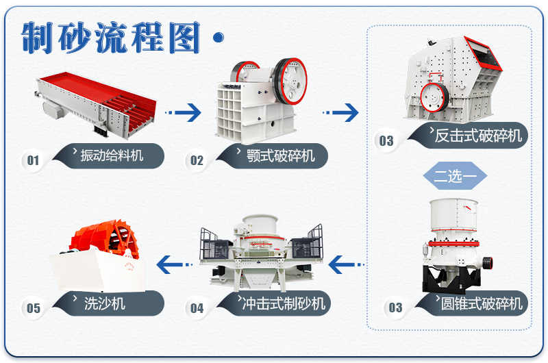 小型環(huán)保制砂廠石料生產線基本流程