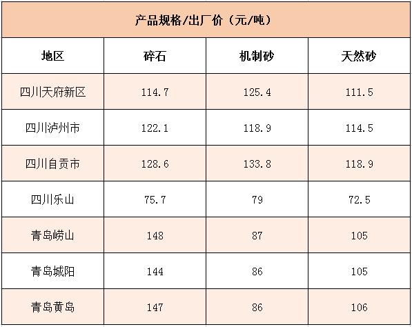 國內多個地區碎石、機制砂價格