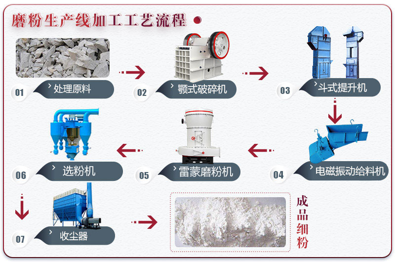 石粉磨粉生產線流程圖