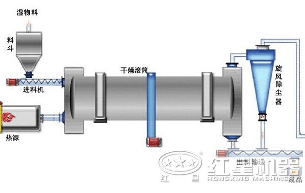 重晶石烘干機結(jié)構(gòu)