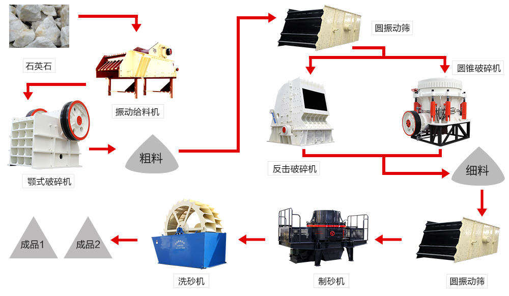 砂石生產線